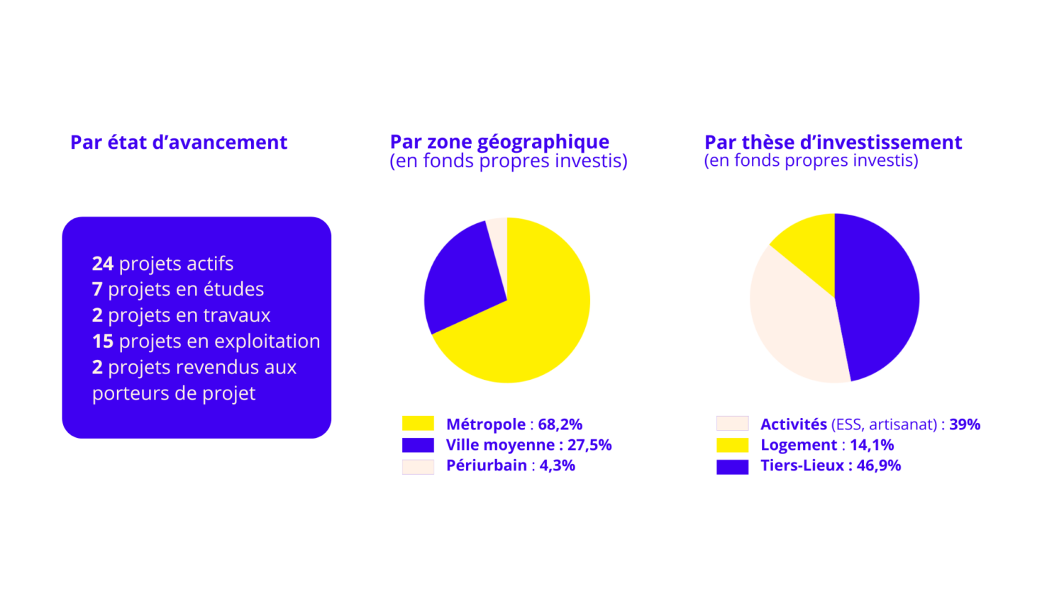 schéma de répartition des projets de Bellevilles